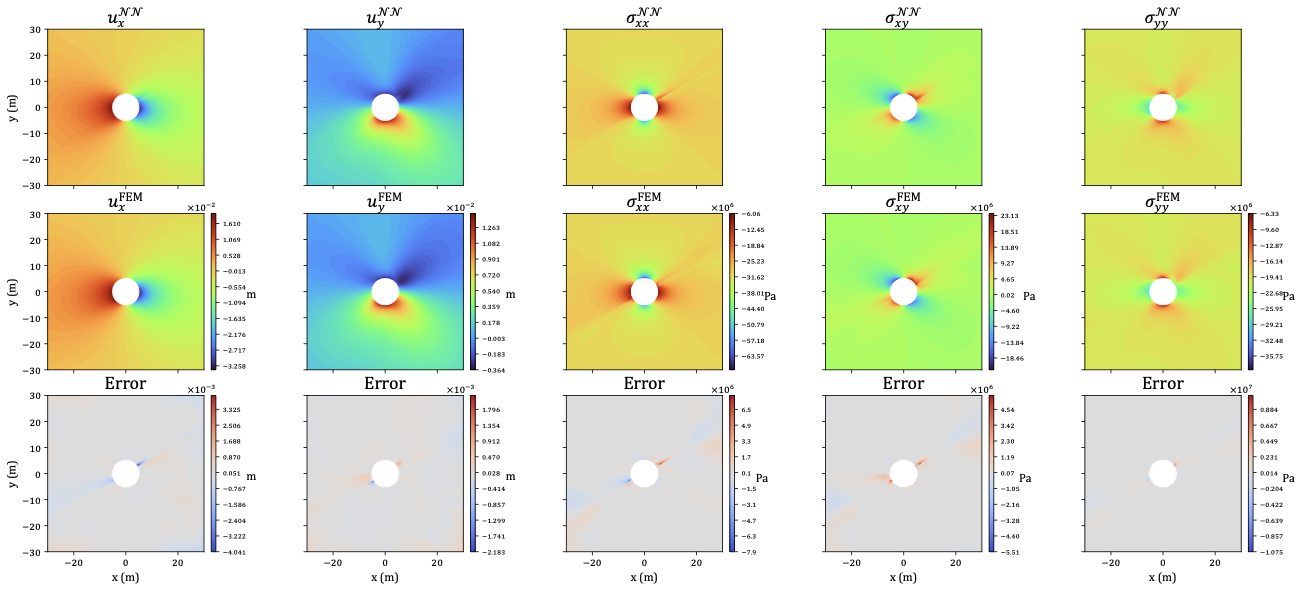 Comparative field plots for displacement, stress, and error around a circular cavity.